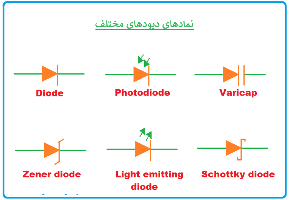 دیودها: تعریف، نماد الکترونیکی، عملکرد، مشخصات، انواع و کاربردها  (Diode)