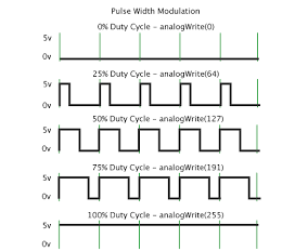 آشنایی با مدولاسیون عرض پالس Pulse width Modulation (PWM)
