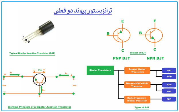 ترانزیستورهای پیوند دو قطبی BJT، تعریف، نماد، عملکرد، مشخصات، انواع و کاربردها(Transistor)